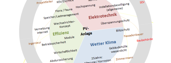 Mindmap: Diese Kompetenzen braucht ein Solarteur.